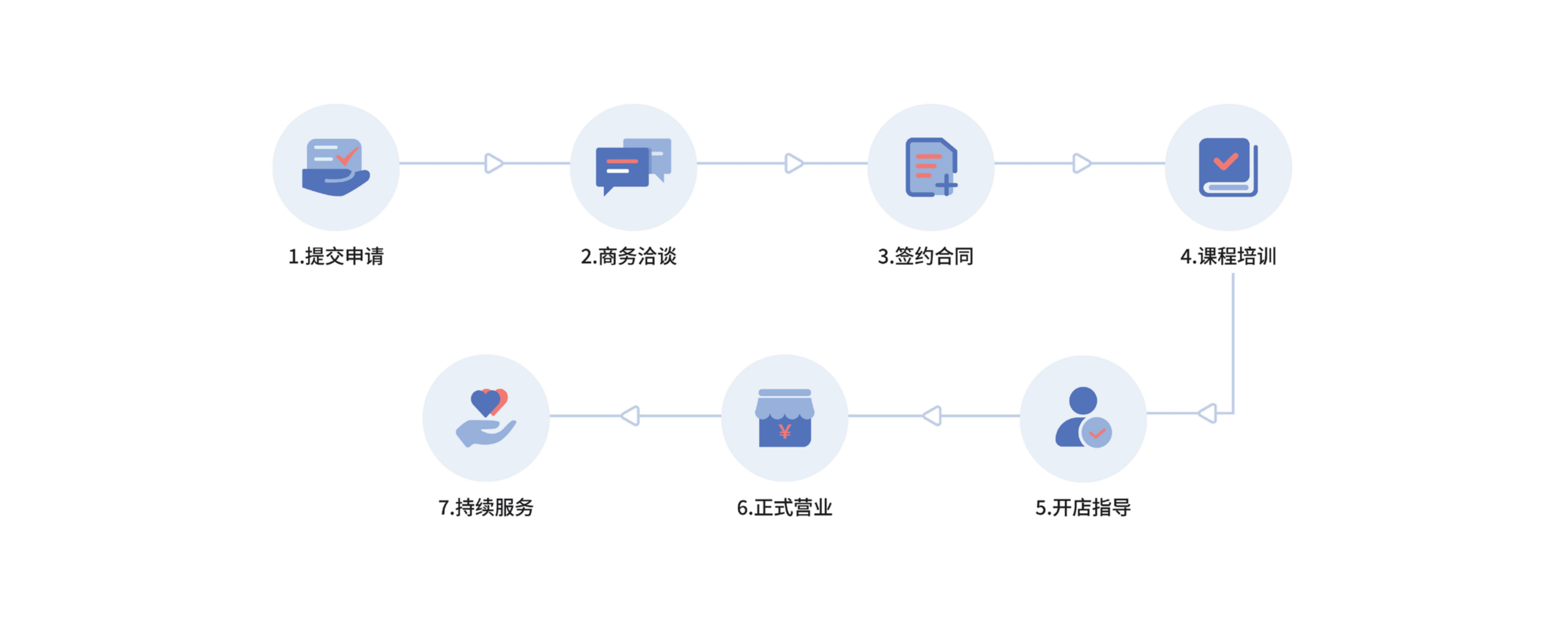 加盟流程——全程助力 合作共赢