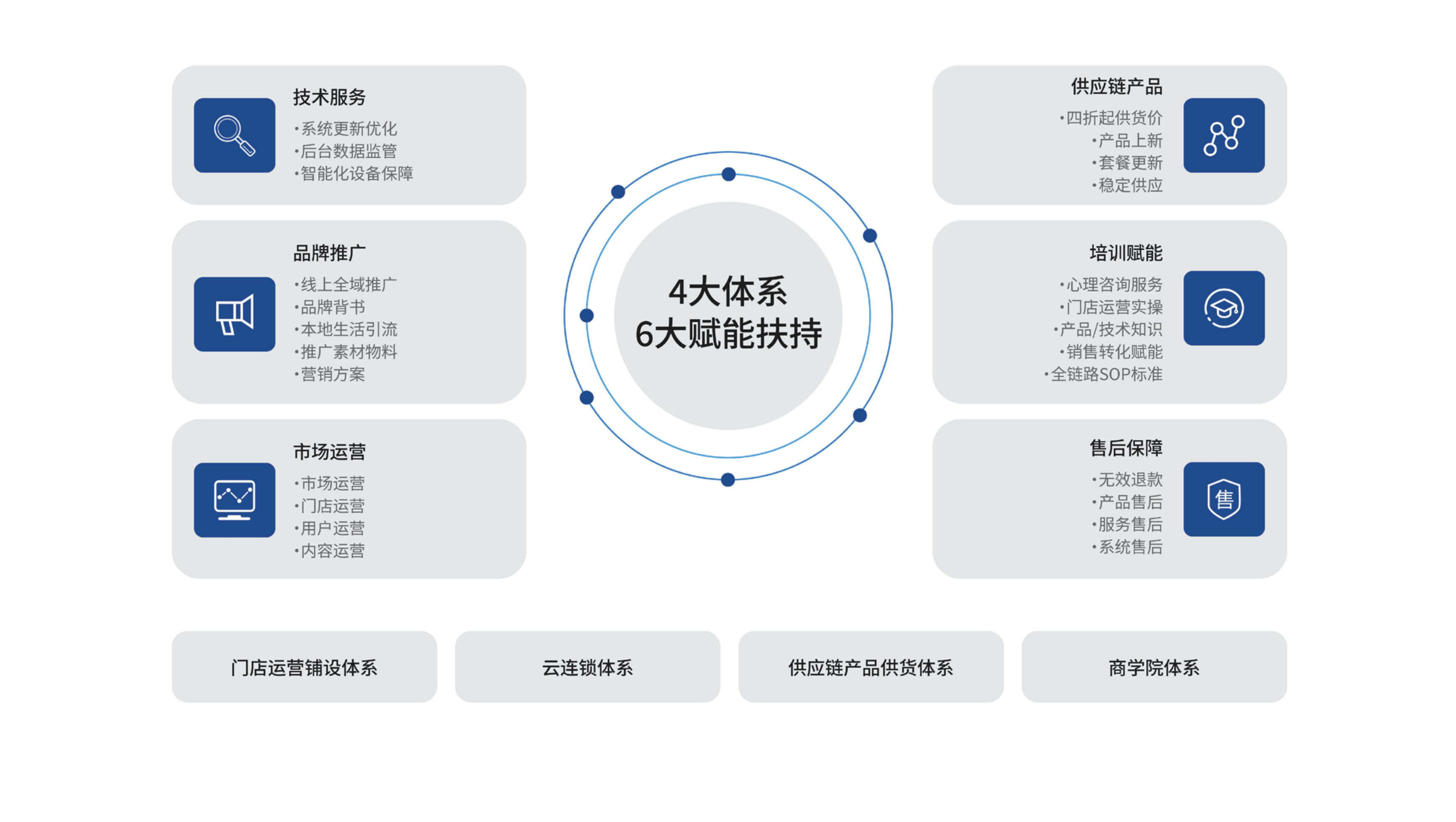 全链路加盟支持——投资者经营，总部陪跑扶持